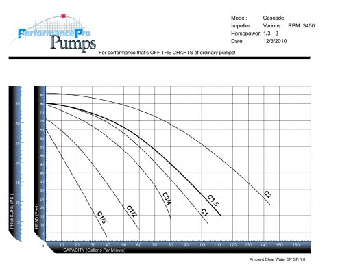 Cascade Pumps High RPM Curve